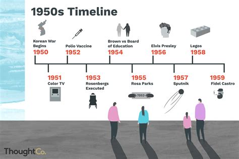 historical events during the 1950s.